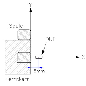 Spulen-Koordinatensystem - TUCHSCHERER ELEKTRONIK GMBH