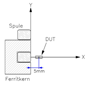 Position of DUT in magnetic field - TUCHSCHERER ELEKTRONIK GMBH