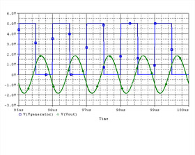 Schaltungssimulatin - 1MHz Sinus Filter - TUCHSCHERER ELEKTRONIK GMBH