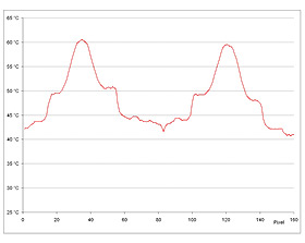 Temperature profile along mid of IC
